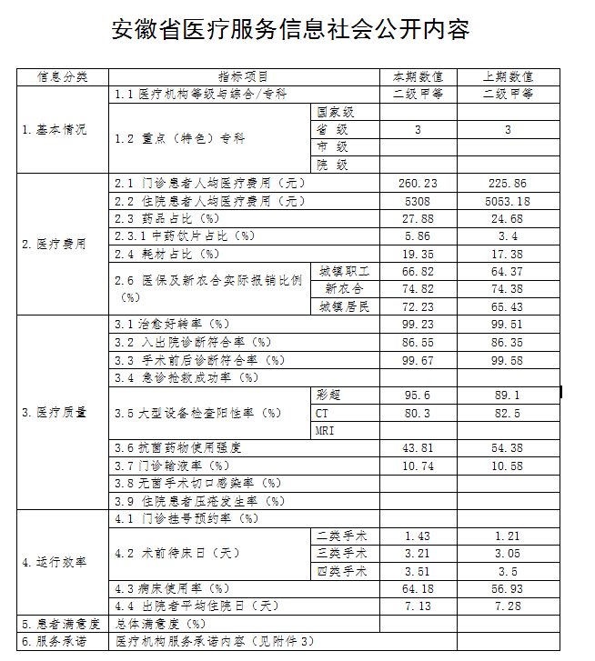 2019年第四季度安徽省醫(yī)療服務(wù)社會(huì)公開(kāi)信息