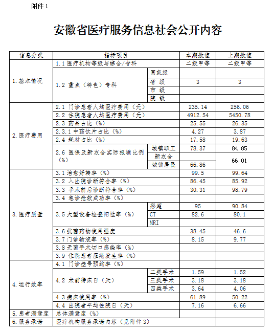 2020第2季度安徽省醫(yī)療服務(wù)社會(huì)公開(kāi)信息